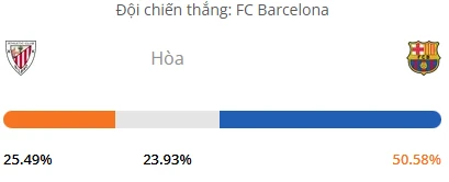 Máy tính dự đoán bóng đá hôm nay Athletic Bilbao vs Barcelona_1