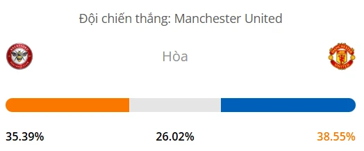 Máy tính dự đoán bóng đá hôm nay Brentford vs Manchester United_1
