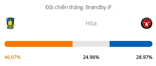Máy tính dự đoán bóng đá hôm nay Brondby vs Midtjylland_1