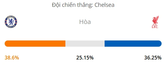 Máy tính dự đoán bóng đá hôm nay Chelsea vs Liverpool_1