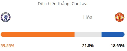 Máy tính dự đoán bóng đá hôm nay Chelsea vs Manchester United_1