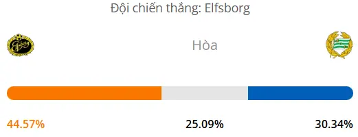 Máy tính dự đoán bóng đá hôm nay Elfsborg vs Hammarby_1