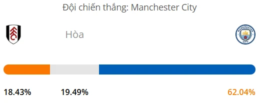 Máy tính dự đoán bóng đá hôm nay Fulham vs Manchester City_1