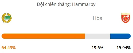 Máy tính dự đoán bóng đá hôm nay Hammarby vs Degerfors_1