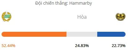 Máy tính dự đoán bóng đá hôm nay Hammarby vs Mjallby_1