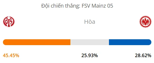 Máy tính dự đoán bóng đá hôm nay Mainz vs Eintracht Frankfurt_1