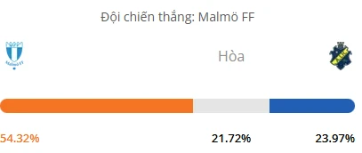 Máy tính dự đoán bóng đá hôm nay Malmo FF vs AIK_1