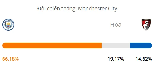Máy tính dự đoán bóng đá hôm nay Manchester City vs Bournemouth_1
