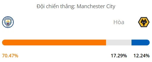 Máy tính dự đoán bóng đá hôm nay Manchester City vs Wolves_1
