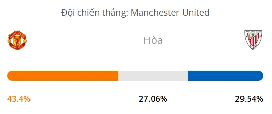 Máy tính dự đoán bóng đá hôm nay Manchester United vs Athletic Bilbao_1