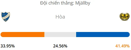 Máy tính dự đoán bóng đá hôm nay Norrkoping vs Mjallby_1