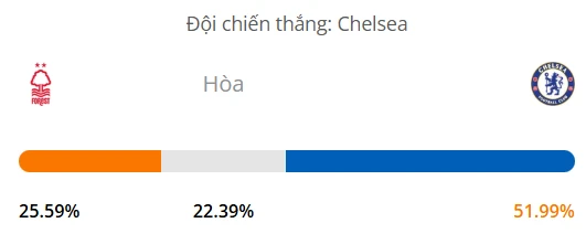 Máy tính dự đoán bóng đá hôm nay Nottingham vs Chelsea_1