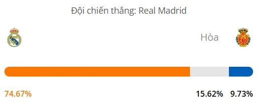 Máy tính dự đoán bóng đá hôm nay Real Madrid vs Mallorca_1