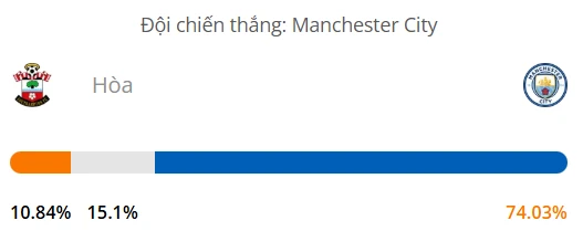 Máy tính dự đoán bóng đá hôm nay Southampton vs Manchester City_1