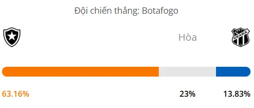 Máy tính dự đoán bóng đá hôm nay Botafogo vs Ceara_1