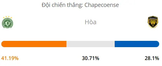 Máy tính dự đoán bóng đá hôm nay Chapecoense SC vs Amazonas AM_1