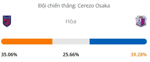 Máy tính dự đoán bóng đá hôm nay FC Tokyo vs Cerezo Osaka_1