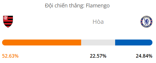 Máy tính dự đoán bóng đá hôm nay Flamengo vs Chelsea_1