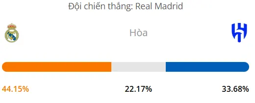Máy tính dự đoán bóng đá hôm nay Real Madrid vs Al Hilal_1