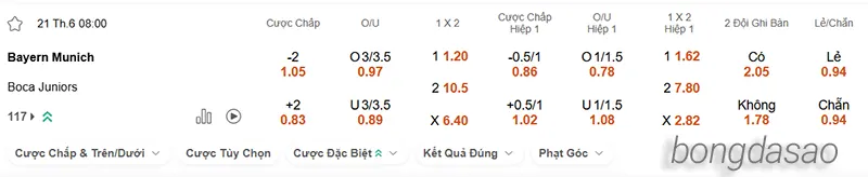 Nhận định soi kèo Bayern Munich vs Boca Juniors, 08h00 ngày 21.06 2