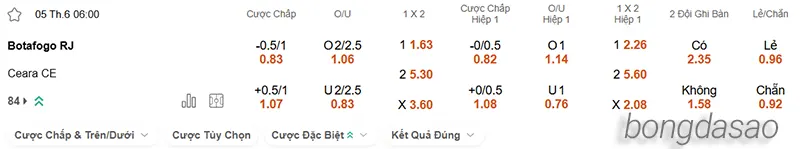Nhận định soi kèo Botafogo vs Ceara, 06h00 ngày 05.06 2