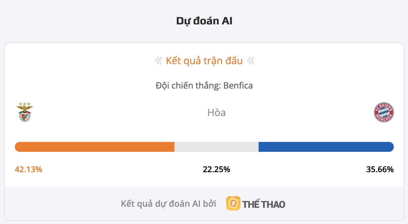 Siêu máy tính dự đoán bóng đá chính xác nhất Benfica vs Bayern Munich