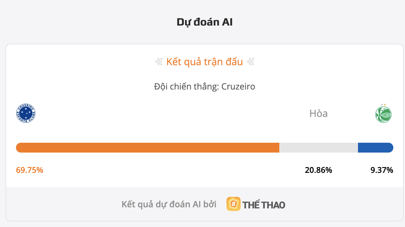 Máy tính dự đoán bóng đá dự đoán Cruzeiro vs Juventude