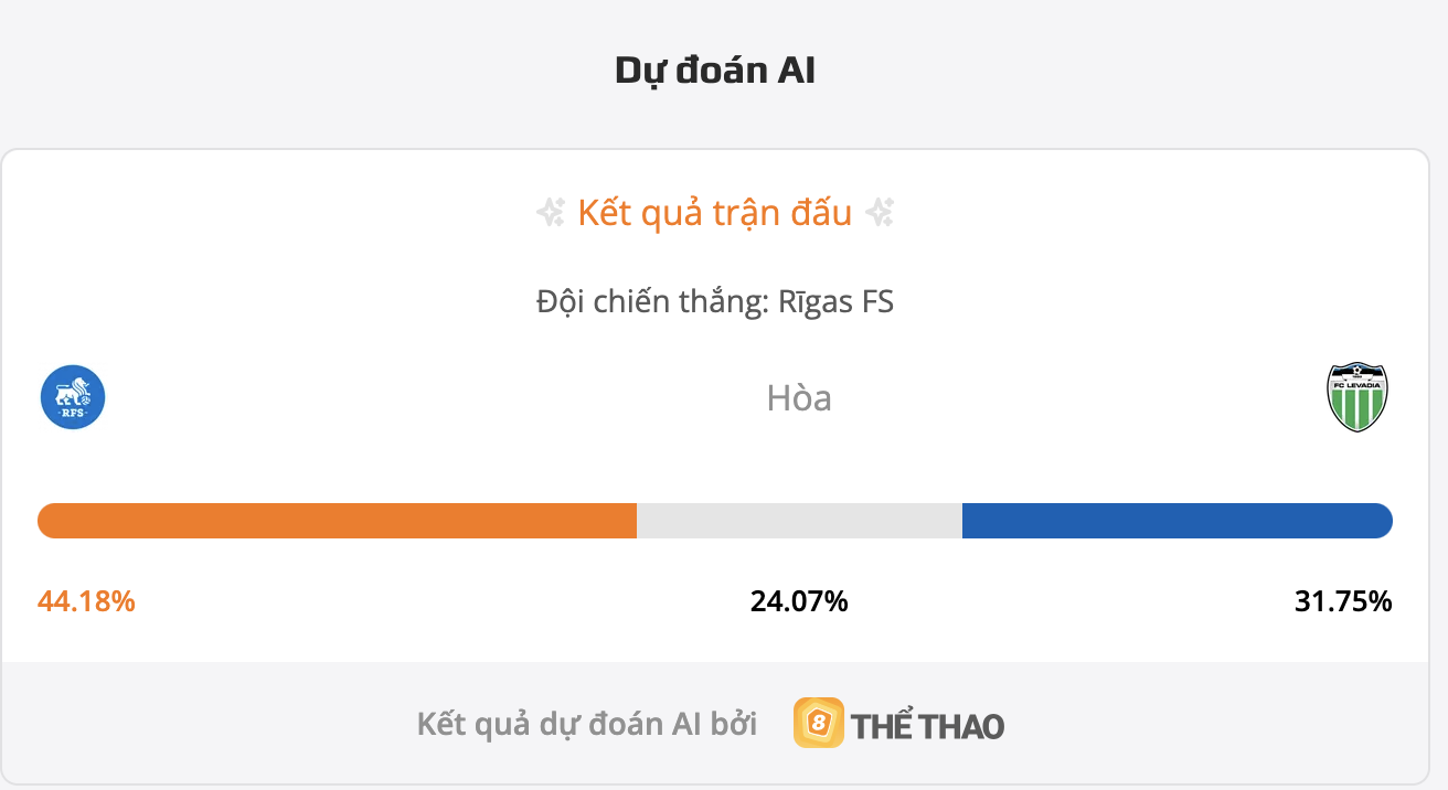 Siêu máy tính dự đoán Rigas vs Levadia