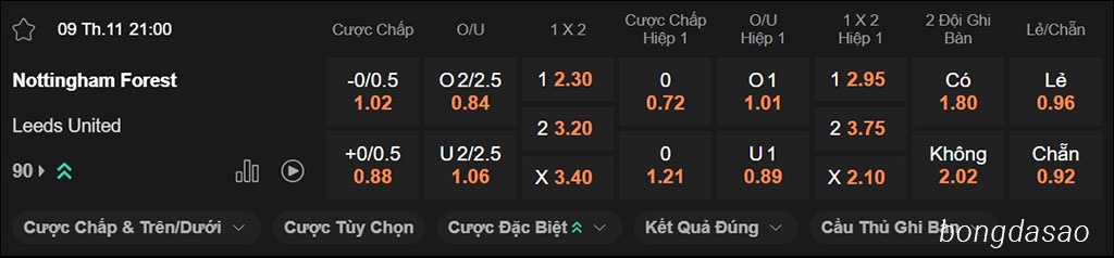 Nhận định kèo xiên ngày 09/11 Nottingham Forest vs Leeds United, 21h00, Premier League